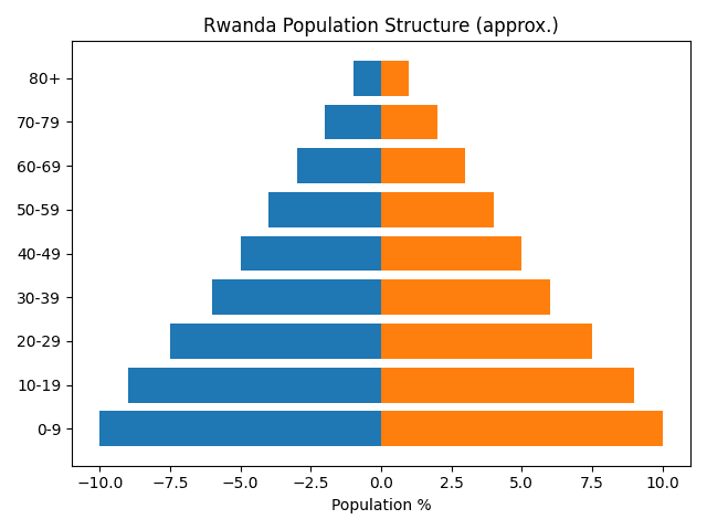 Ruanda